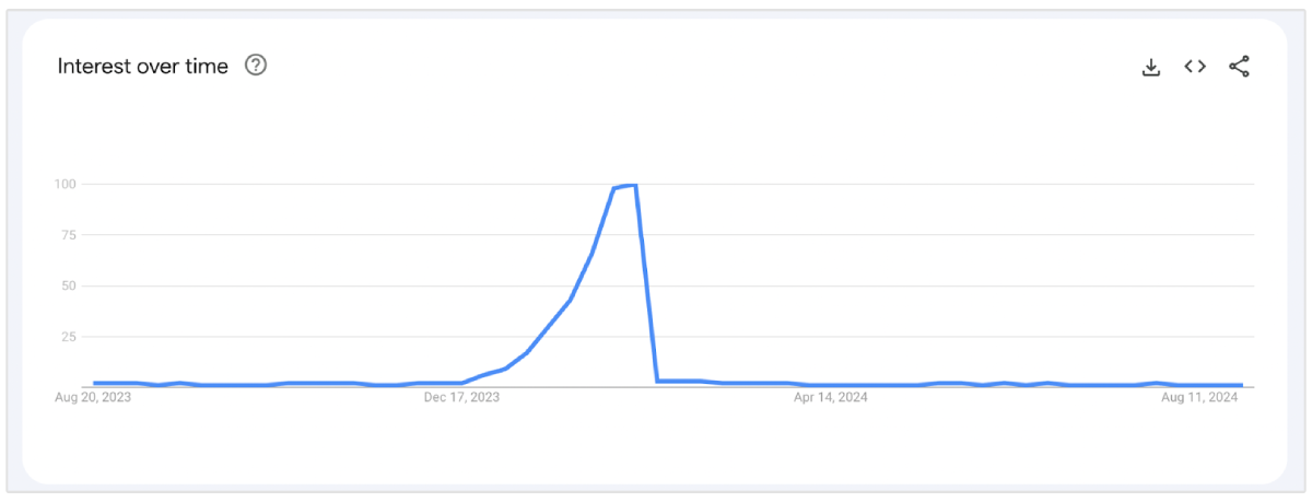 google trends per il giorno di San Valentino